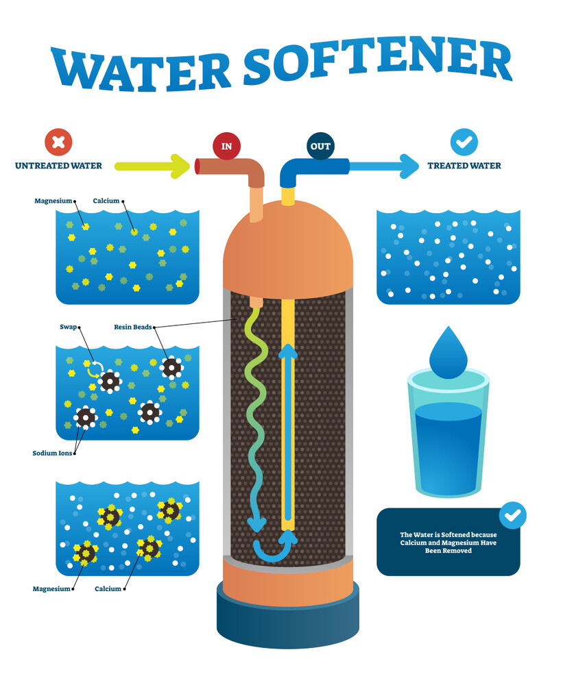 8 Migliori Sistemi Di Addolcimento Dell'acqua Nel 2021: Recensioni E Scelte Migliori